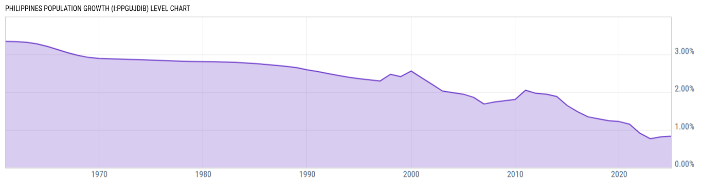 Level Chart