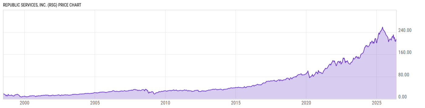 Price Chart