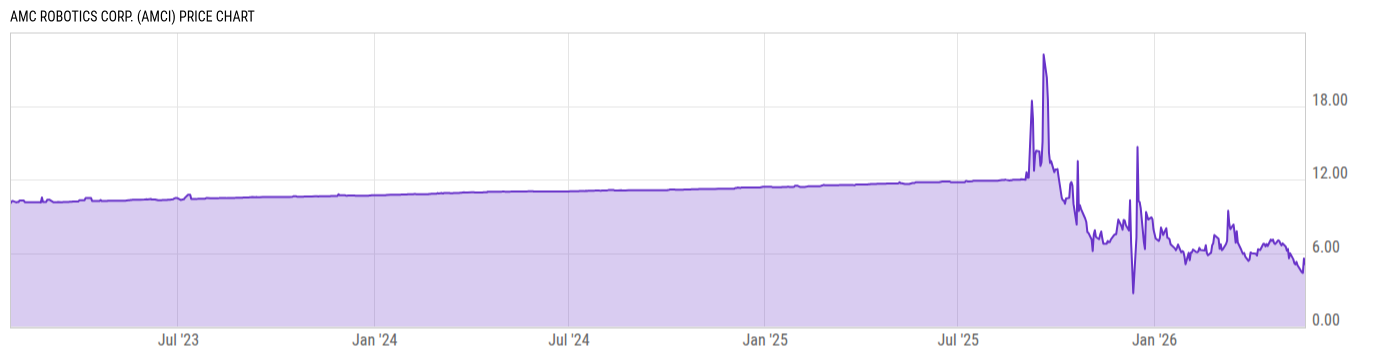 Price Chart