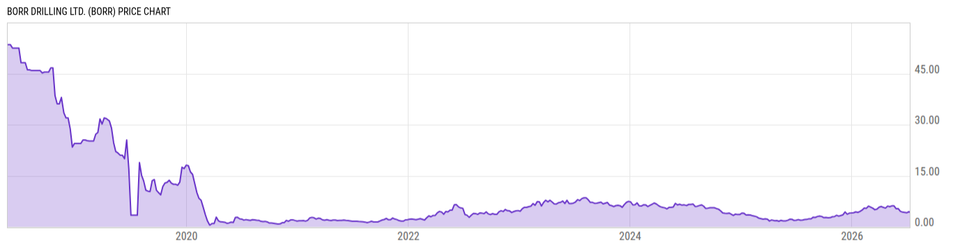 Price Chart