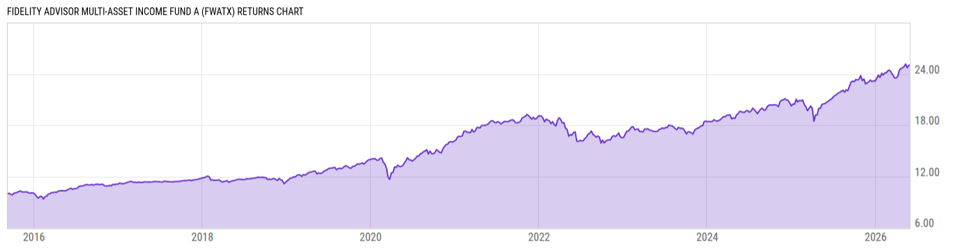 Returns Chart
