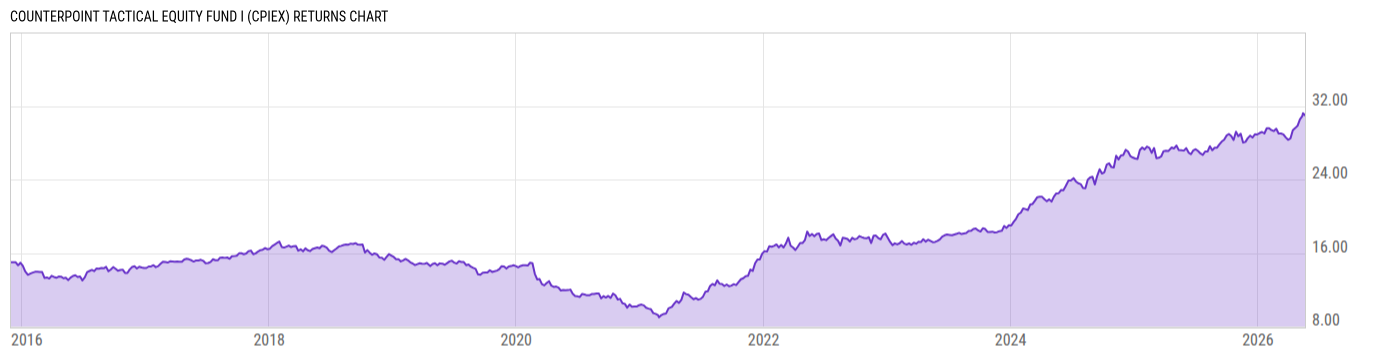 Returns Chart