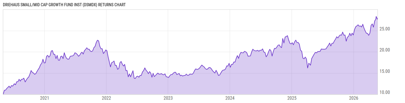 Returns Chart