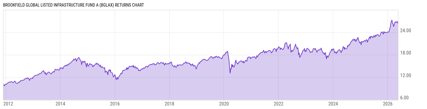 Returns Chart