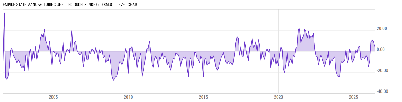 Level Chart