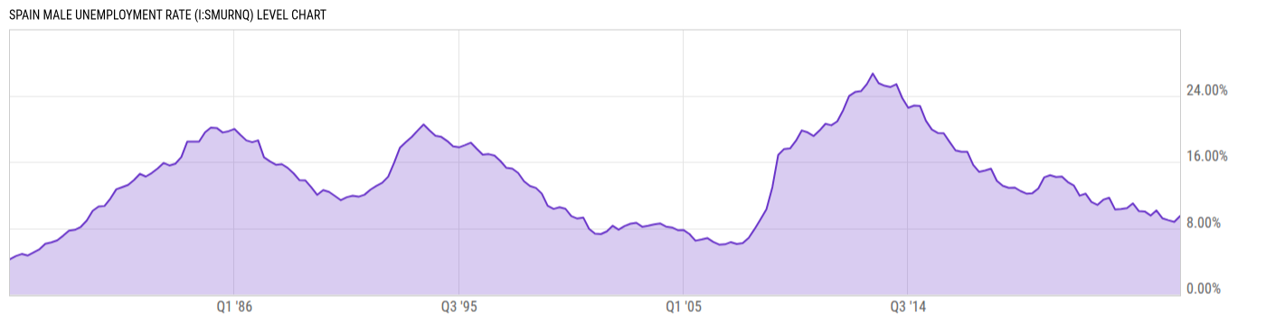 Level Chart
