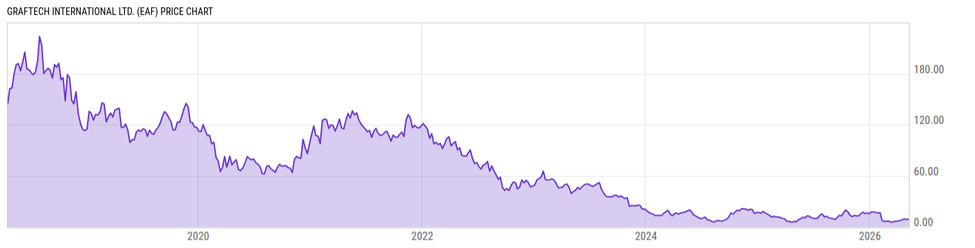 Price Chart