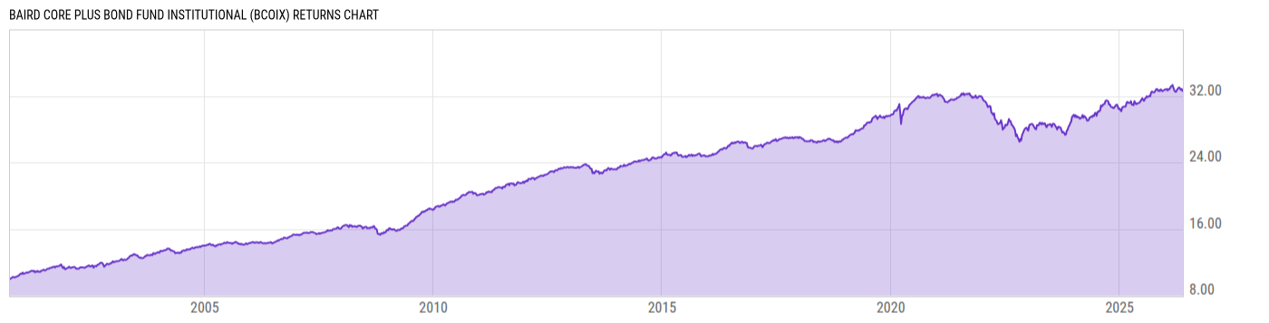 Returns Chart