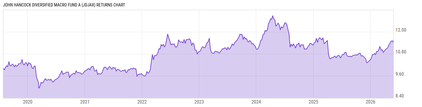 Returns Chart