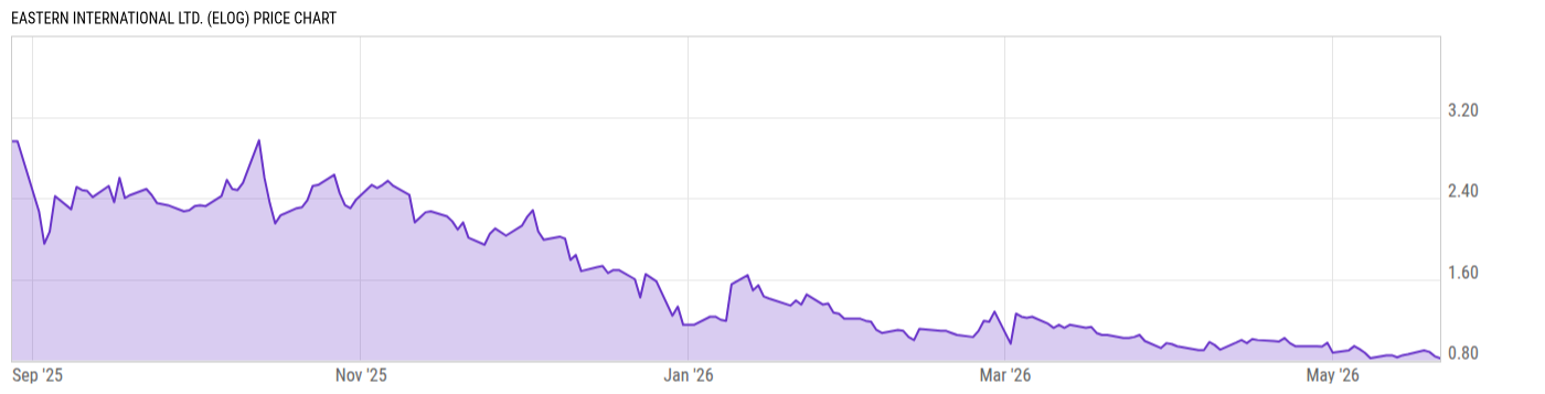 Price Chart
