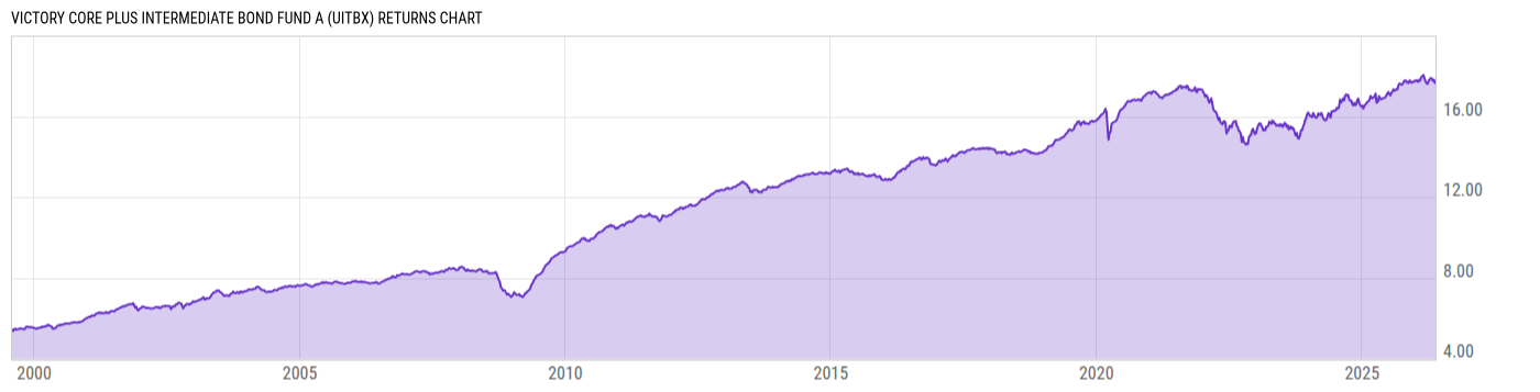 Returns Chart