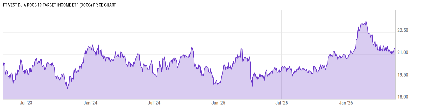 Price Chart