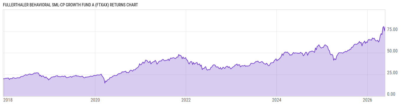 Returns Chart