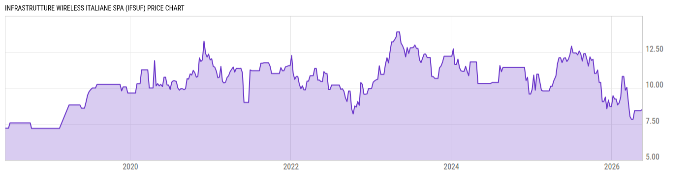 Price Chart