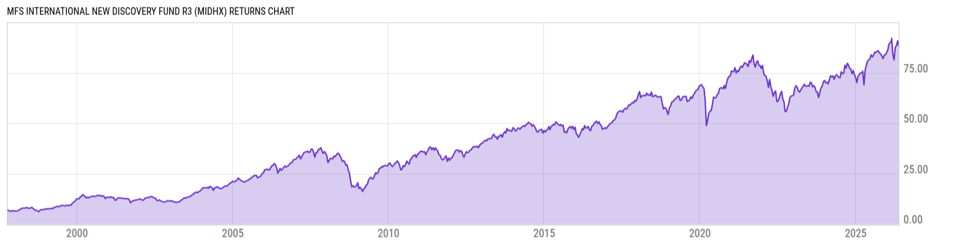Returns Chart