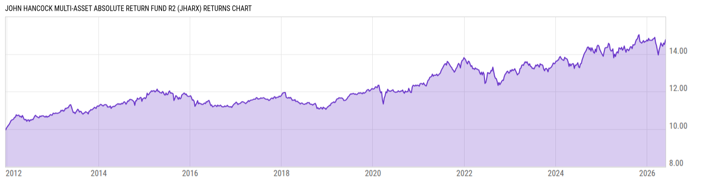 Returns Chart