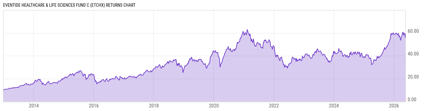 Returns Chart