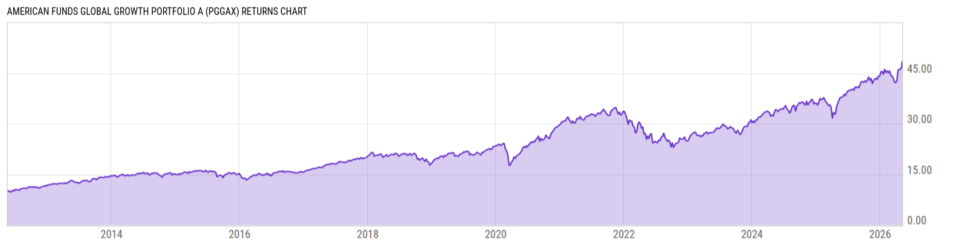 Returns Chart