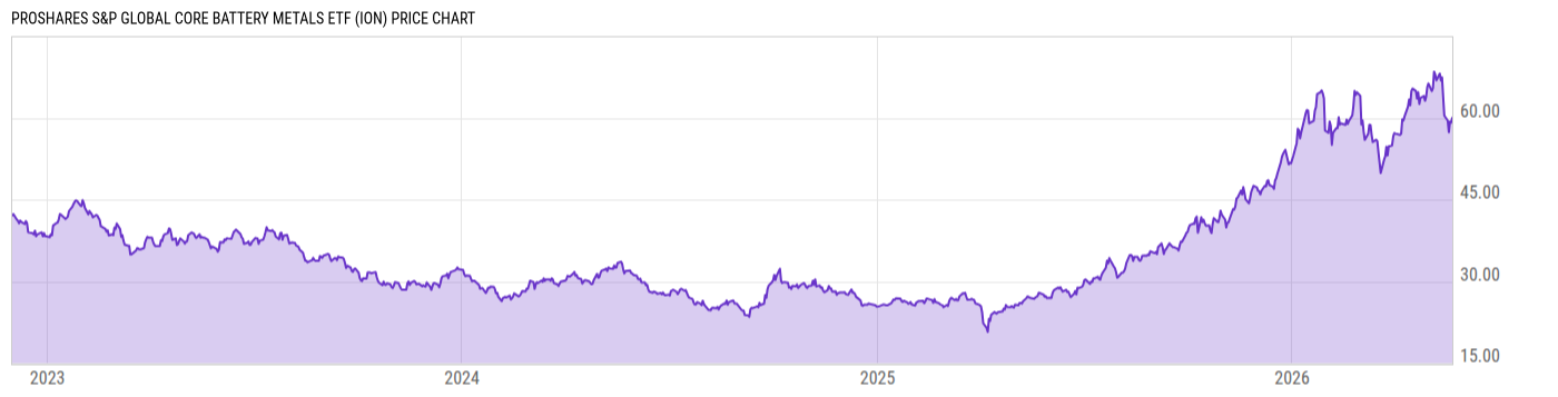 Price Chart