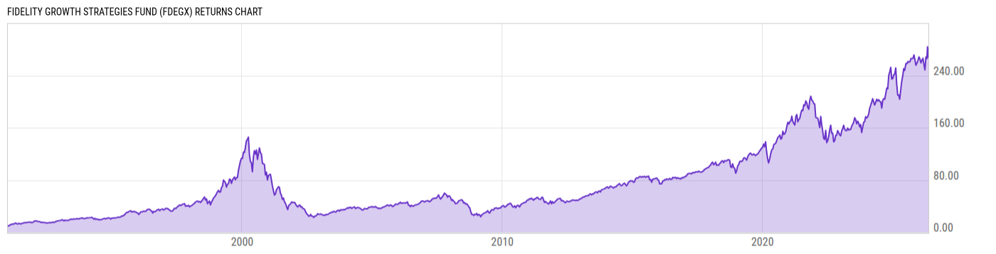 Returns Chart
