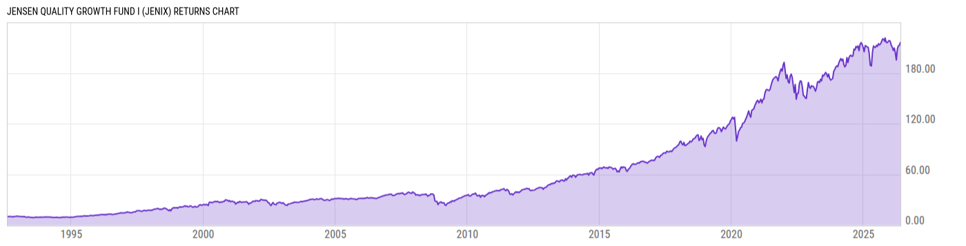Returns Chart