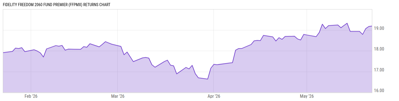 Returns Chart