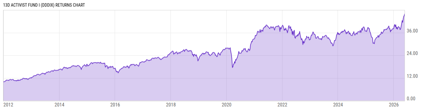 Returns Chart