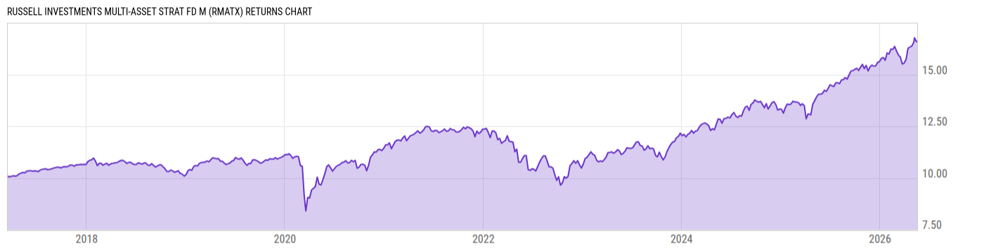 Returns Chart