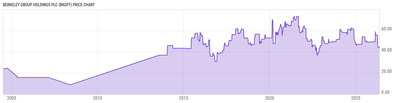 Price Chart