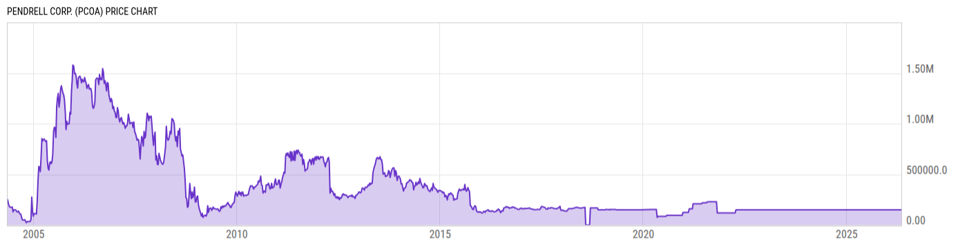 Price Chart
