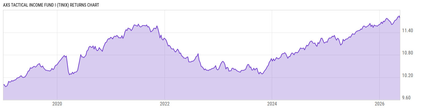 Returns Chart
