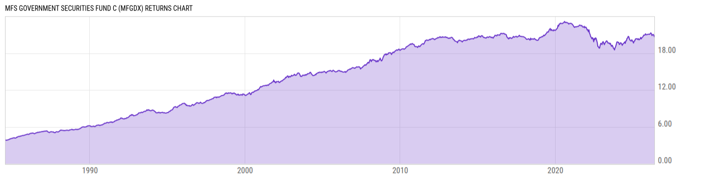 Returns Chart