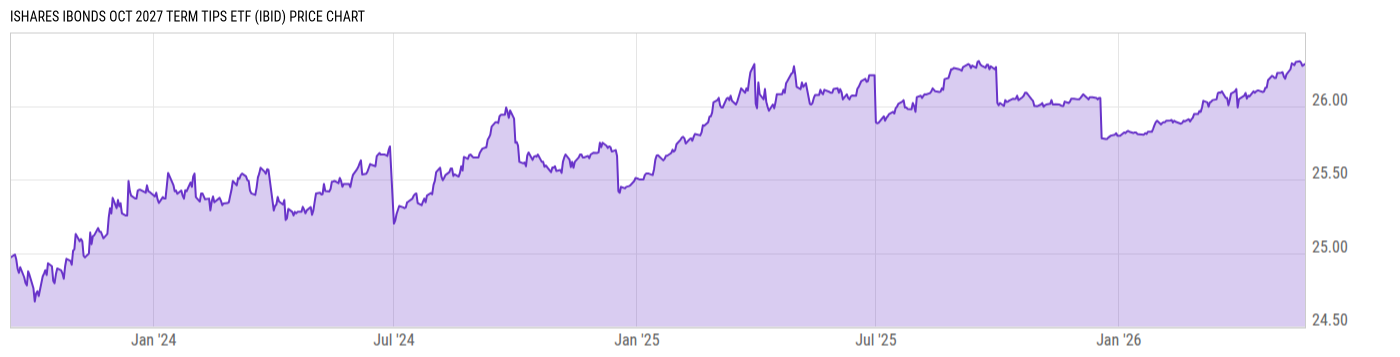 Price Chart