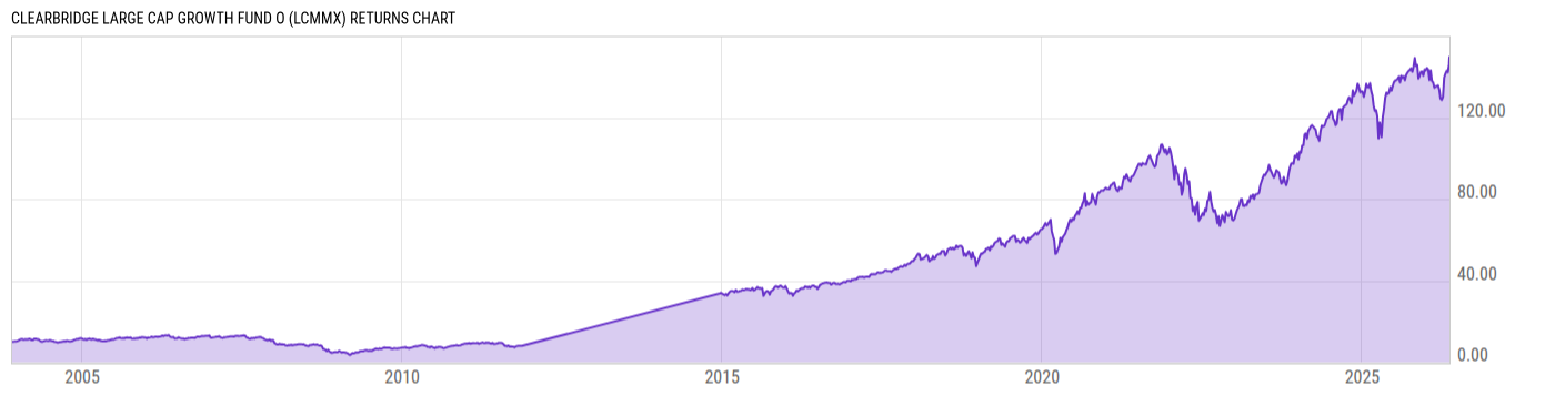 Returns Chart
