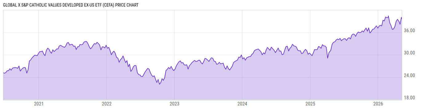 Price Chart