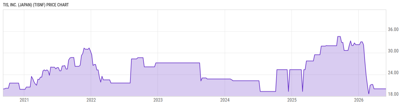 Price Chart