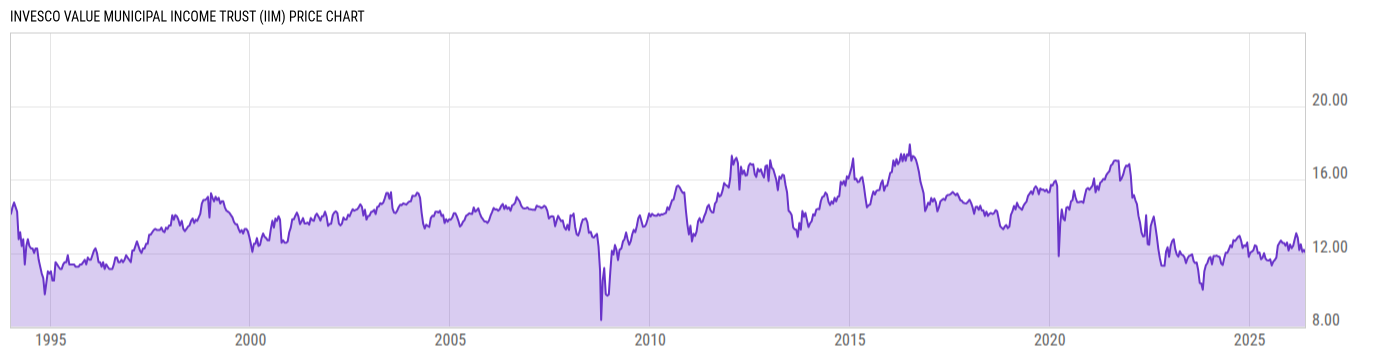 Price Chart