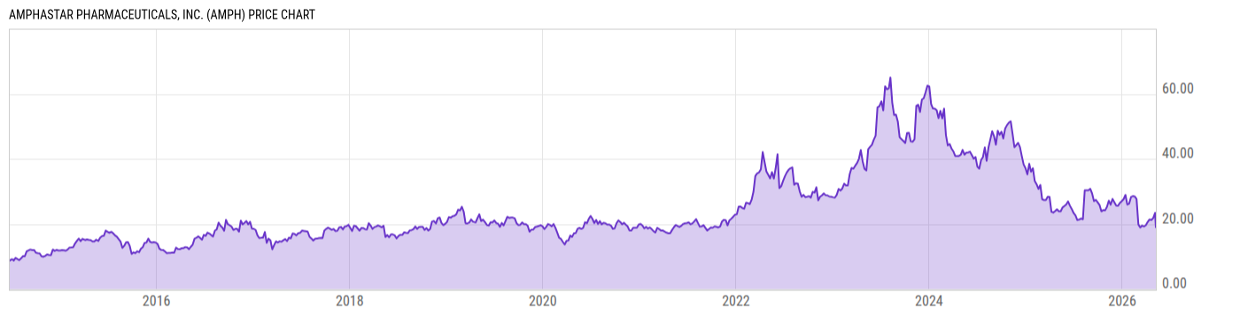 Price Chart
