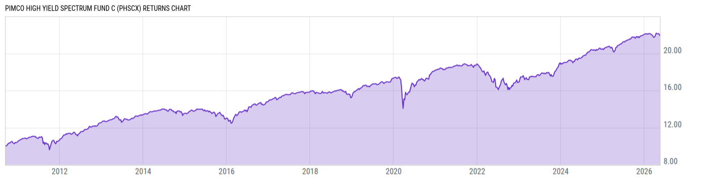 Returns Chart