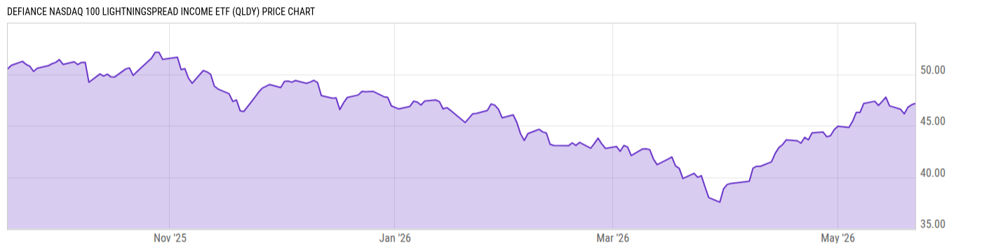 Price Chart
