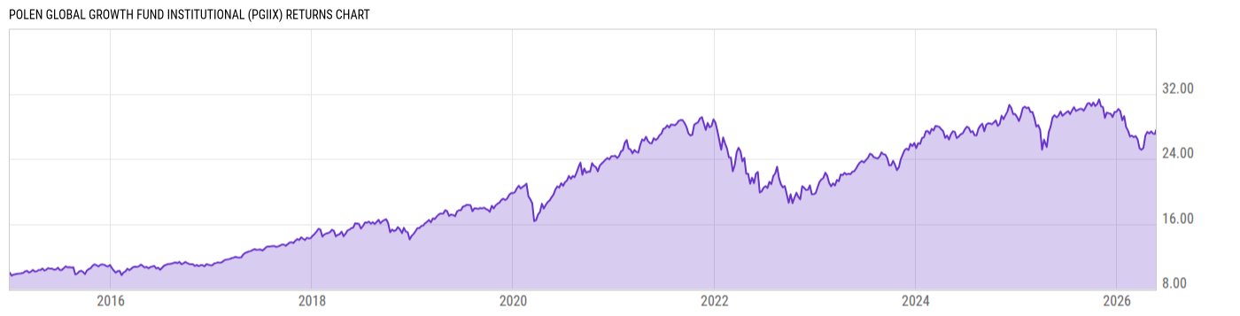 Returns Chart
