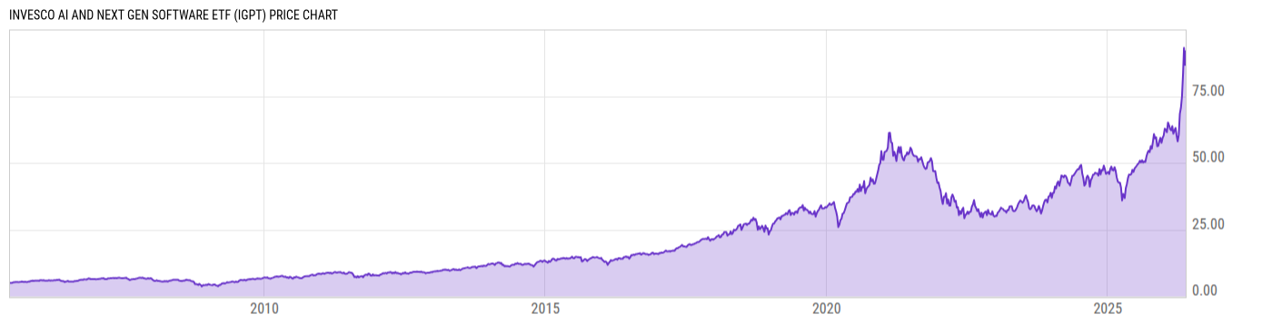 Price Chart