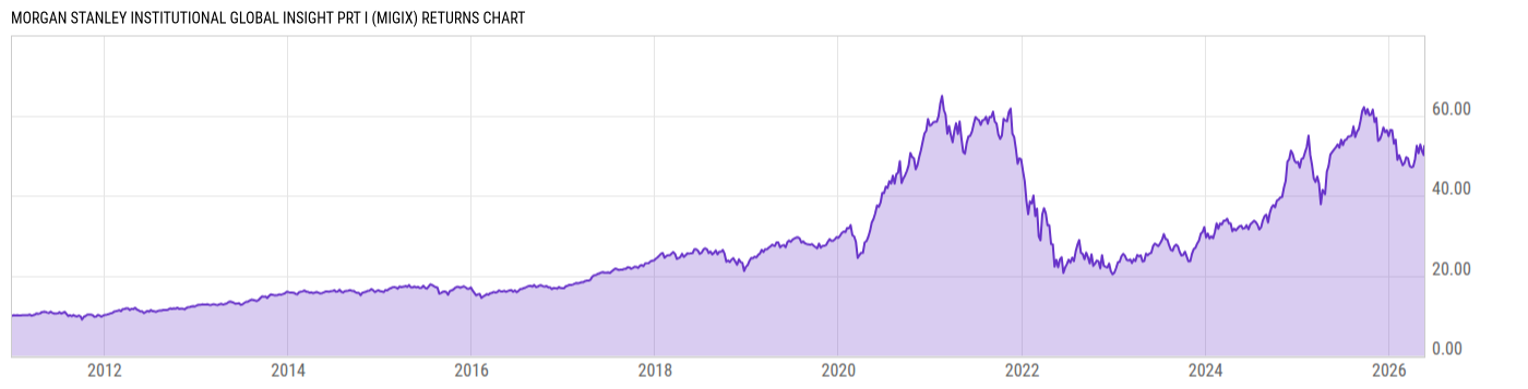 Returns Chart