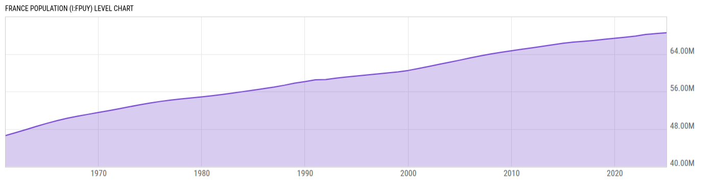 Level Chart