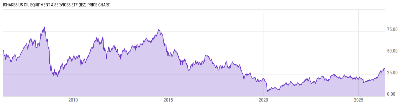 Price Chart