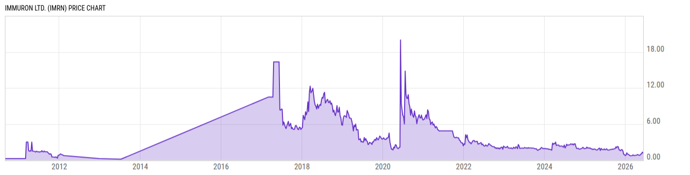 Price Chart