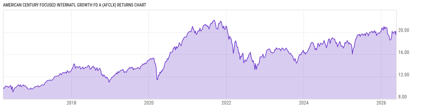 Returns Chart