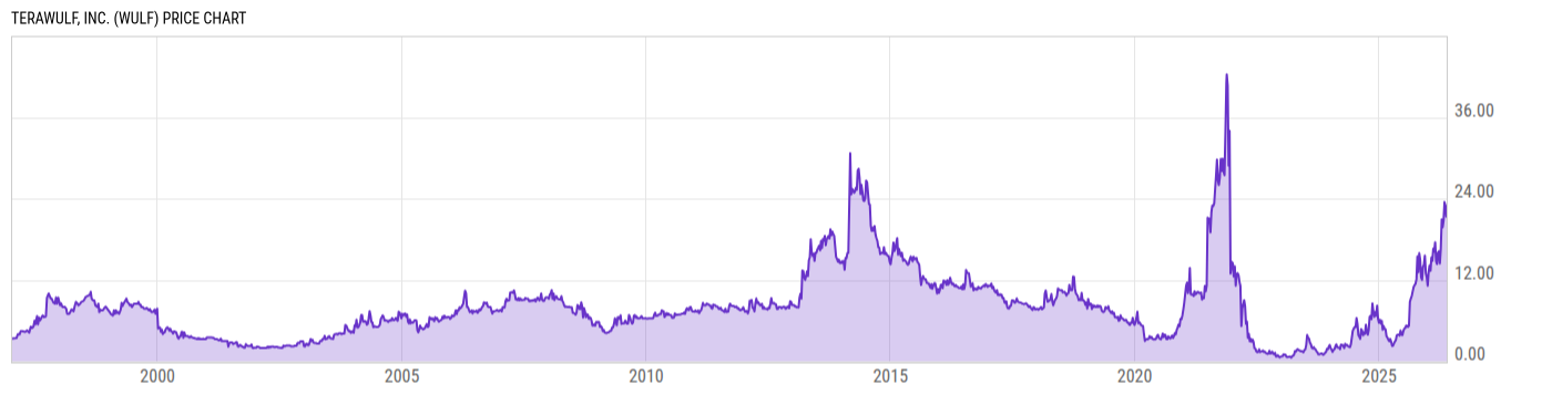 Price Chart