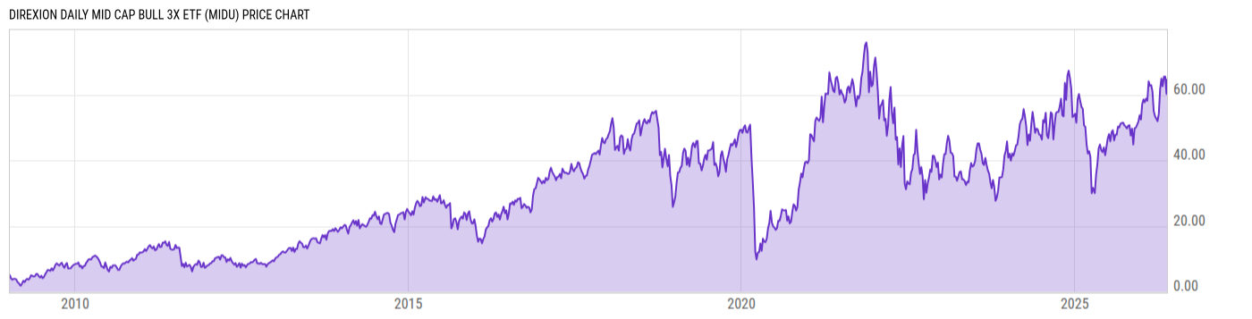 Price Chart