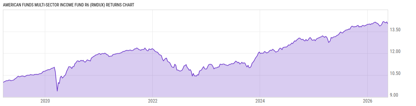 Returns Chart